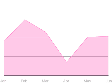 Linear Area Chart