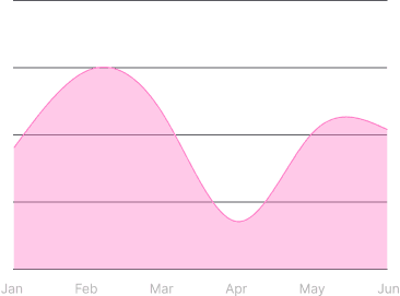 Normal Area Chart