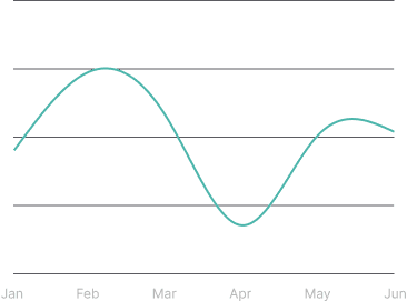 Normal Line Chart