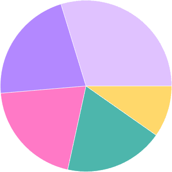 Normal Pie Chart