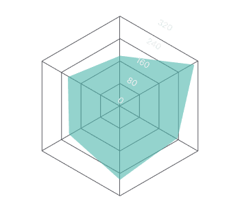 Normal Radar Chart