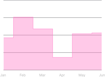 Step Area Chart