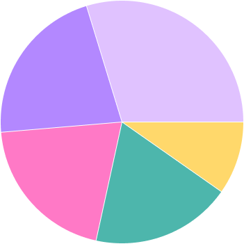 Normal Pie Chart